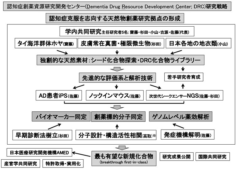 明治薬科大学 | 認知症創薬資源研究開発センター